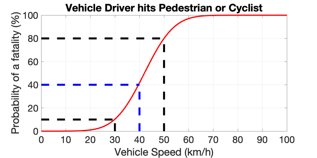 Take Action: Revisiting and Refreshing Vancouver’s Commitment to Safer Slower&nbsp;Streets