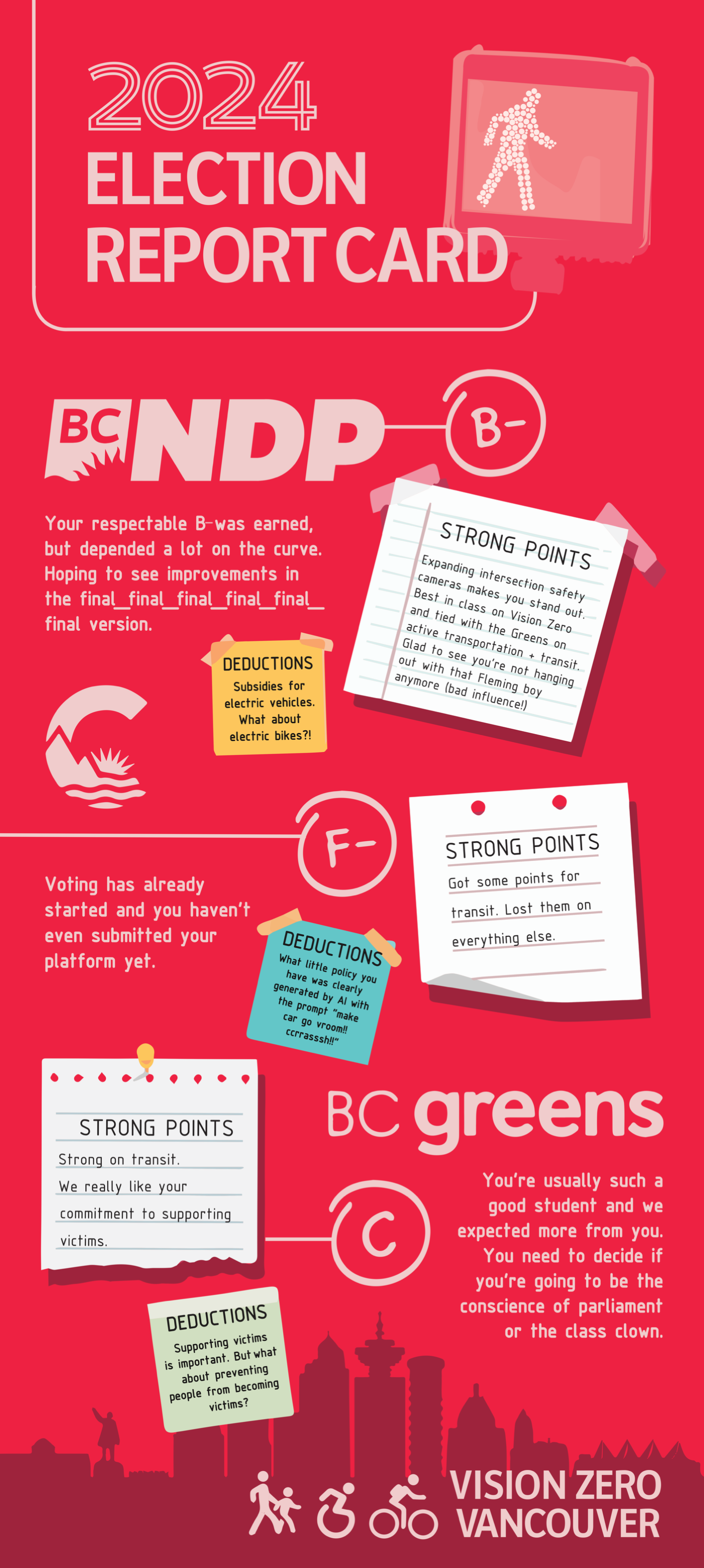2024 Election Report Card BC NDP – B- Your respectable B- was earned, but depended a lot on the curve. Hoping to see improvements in the final_final_final_final_final_final version. Deductions: Subsidies for electric vehicles. What about electric bikes? Strong Points: Expanding intersection safety cameras makes you stand out. Best in class on Vision Zero and tied with the Greens on active transportation + transit. Glad to see you’re not handing out with that Fleming boy anymore (bad influence!). Conservatives – F- Voting has already started and you haven’t even submitted your platform yet! Deductions: What little policy you have was clearly generated by AI with the prompt “make car go vroom! Cccrassssh!!” Strong Points: Got some points for transit. Lost them on everything else. BC Greens – C You’re usually such a good student and we expected more from you. You need to decide if you’re going to be the conscience of parliament or the class clown. Deductions: Supporting victims is important but what about preventing people from becoming victims? Strong Points: Strong on transit. We really like your commitment to supporting victims.