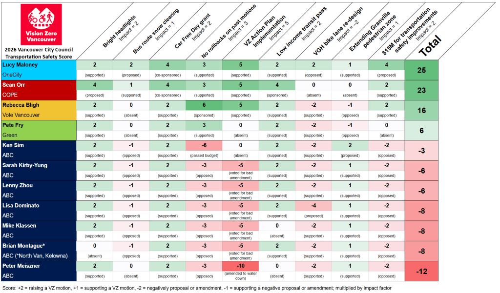 Screenshot of the 2026 Vision Zero Vancouver council scorecard